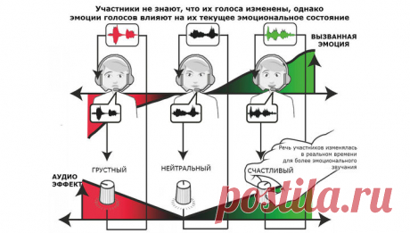 Звук собственного голоса влияет на эмоции человека