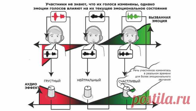 Звук собственного голоса влияет на эмоции человека