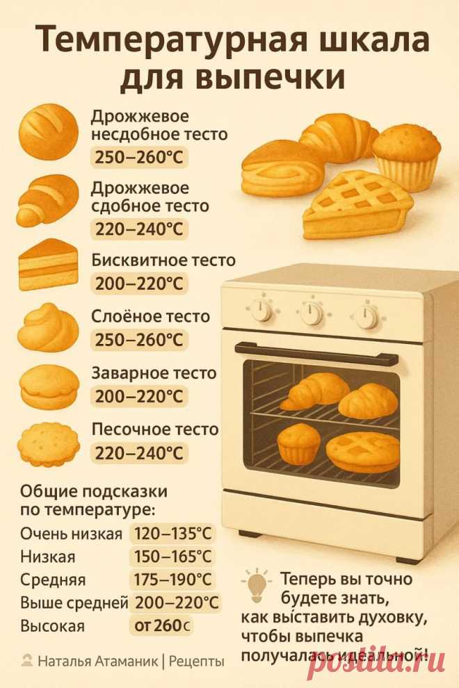 Температурная шкала для выпечки
