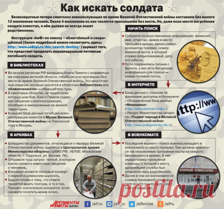 Как искать солдат, пропавших в Великой Отечественной войне.
https://www.aif.ru/dontknows/infographics/kak_iskat_soldat_propavshih_v_velikoy_otechestvennoy_voyne_infografika