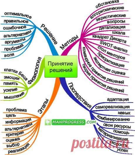 Принятие решений &amp;copy; / Методы / Личное развитие и самореализация