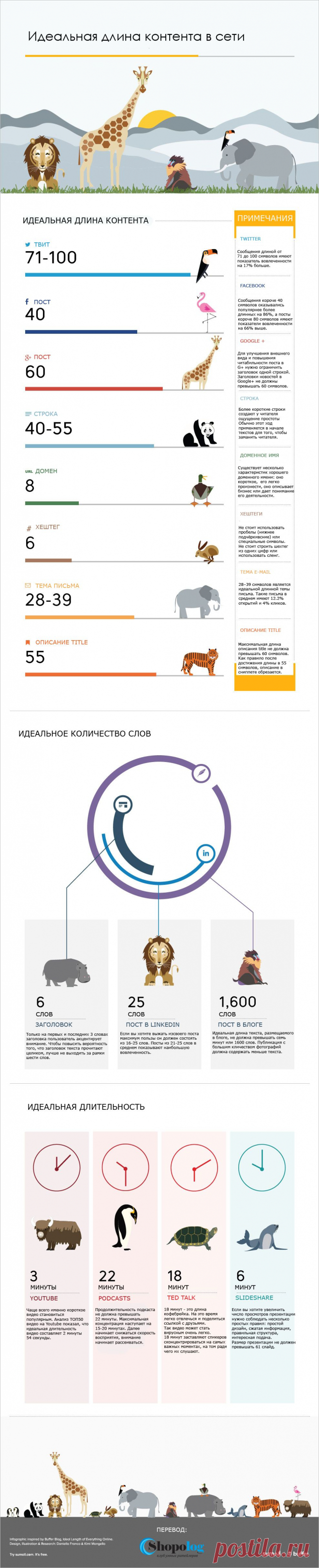 Инфографика: Идеальная длина контента в сети