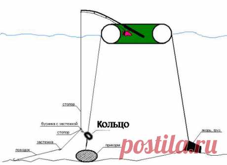 Рыбалка на Кольцо. | Блоги о даче и огороде, рецептах, красоте и правильном питании, рыбалке, ремонте и интерьере