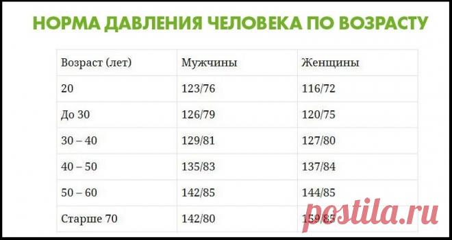 Артериальное давление человека