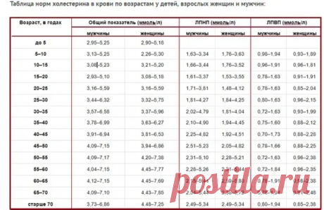 "Знали ли вы какой уровень сахара в крови считается нормой в вашем возрасте? - Ознакомьтесь с таблицой" | саша самонов | Яндекс Дзен
