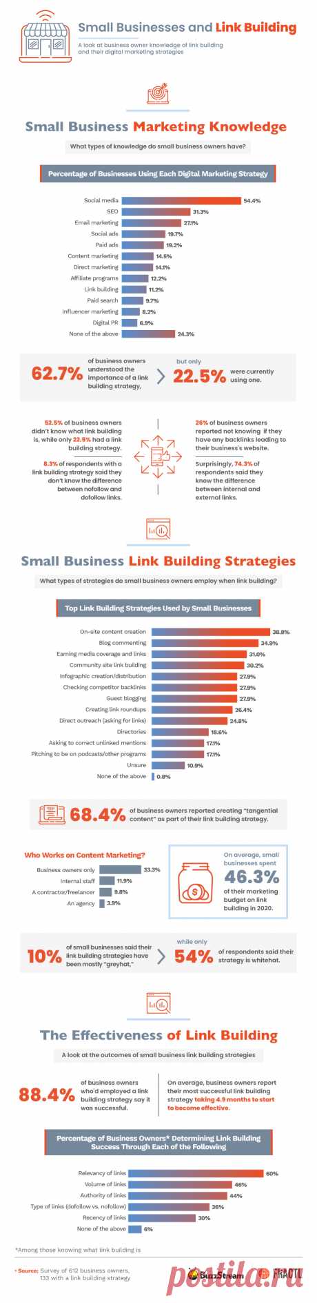 12 Popular SEO Strategies to Improve Your Google Ranking in 2021
Here are the top five from the list:
Content creation
Blog commenting
Media coverage
Community sites
Infographics