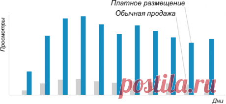 Что такое платное размещение? — Объявления на сайте Avito