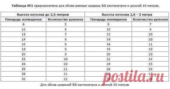 Полезные таблицы по расчету количества обоев на комнату в зависимости от ширины обоев. Возьмите на заметку. Пригодится.