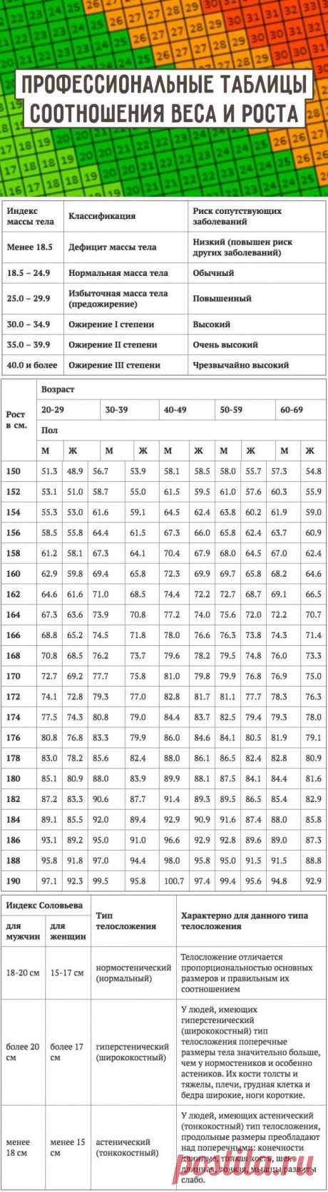 Профессиональные таблицы соотношения веса и роста / Все для женщины
