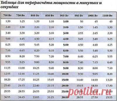 Расчет времени приготовления в зависимости от мощности СВЧ : Готовим в микроволновке