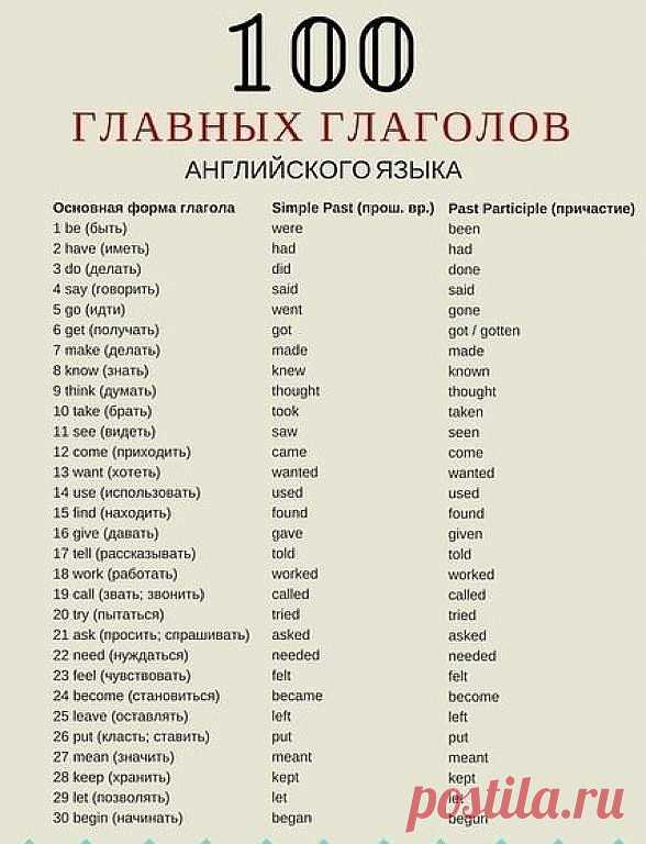УЧИМ  АНГЛИЙСКИЙ
#поучительно
300 первых слов. 24 смысловые группы.

please (плиз) - пожалуйста, прошу. sorry (сори) - извините
you are welcome (ю а вэлкам) - пожалуйста, не за что
hello (хэллоу) - здравствуйте. hi (хай) - привет

goodbye (гудбай) - до свидания, пока. see you (cи ю) - увидимся
yes (да) - да. no (ноу) - нет. not (нот) - не
this (зис) - этот. that (зэт) – тот

name (нэйм) - имя. address (эдрэс) - адрес
phone number (фоун намбэр) - номер. age (эйдж) - возраст...