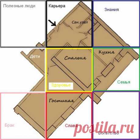 Зонирование квартиры по фен шуй: схемы, советы, правила