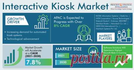 The interactive kiosk market size stood at $26,312.3 million in 2021, and it is expected to rise to $51,582.0 million by 2030, at a CAGR of 7.8% during 2021–2030.