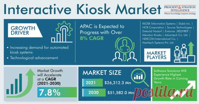 The interactive kiosk market size stood at $26,312.3 million in 2021, and it is expected to rise to $51,582.0 million by 2030, at a CAGR of 7.8% during 2021–2030.