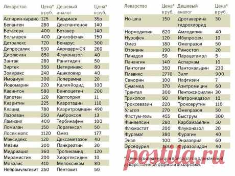 Таблица дешевых аналогов лекарств - Фабрика идей
