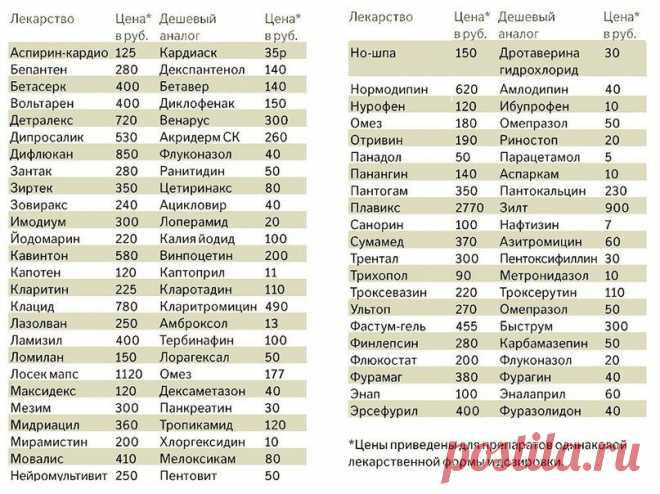 Таблица дешевых аналогов лекарств - Фабрика идей
