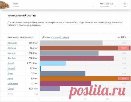 Чёрный тмин и долголетие — правда ли, что он лечит всё, кроме смерти? | MyGenetics: красота и здоровье в ваших генах | Дзен