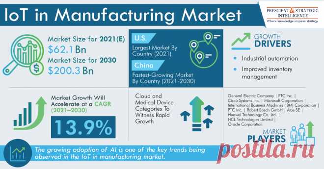 The global IoT in manufacturing market is estimated to generate $62.1 billion revenue in 2021, and it is expected to grow at a CAGR of 13.9% during 2021–2030. This is attributed to the rapid industrial automation, improving inventory management technologies, and increasing need for higher production efficiency.