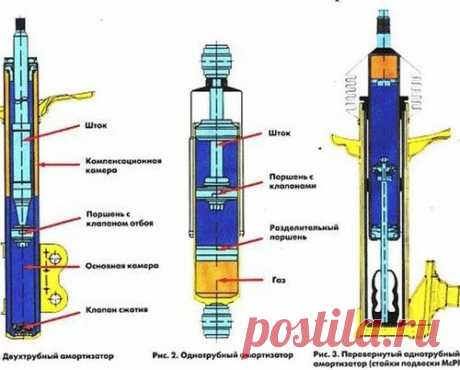 Какой амортизатор выбрать: типы и особенности амортизаторов