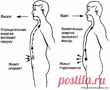 Дыхательная гимнастика для уменьшения живота
