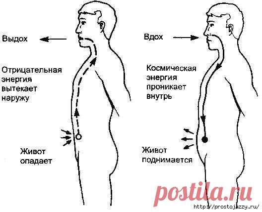 Дыхательная гимнастика для уменьшения живота