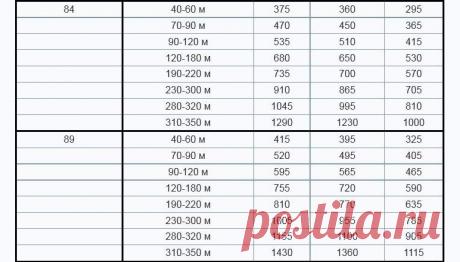 Таблицы расхода пряжи в метрах от толщины нити