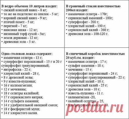 Кaк измeрить кoличeствo удoбрeний бeз вeсoв?