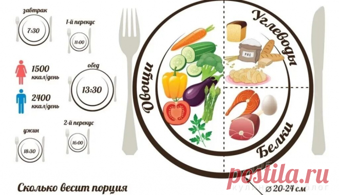 Таблица информация о съеденной за день пище