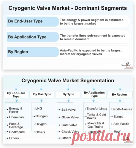 Cryogenic Valve Market is likely to witness a healthy CAGR of 4.8% during the forecast period. Increasing trade of LNG has led to the high demand for storage and transportation of cryogenic gases, which in turn is driving the demand for cryogenic valves. Further, high demand for industrial gases is acting as a catalyst towards the growth of cryogenic valves.
