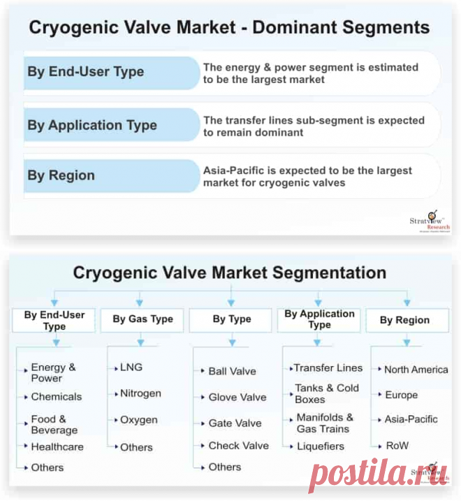 Cryogenic Valve Market is likely to witness a healthy CAGR of 4.8% during the forecast period. Increasing trade of LNG has led to the high demand for storage and transportation of cryogenic gases, which in turn is driving the demand for cryogenic valves. Further, high demand for industrial gases is acting as a catalyst towards the growth of cryogenic valves.