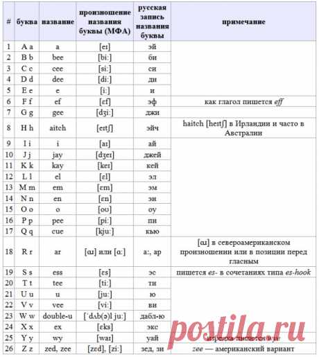 Транскрипция английского языка.