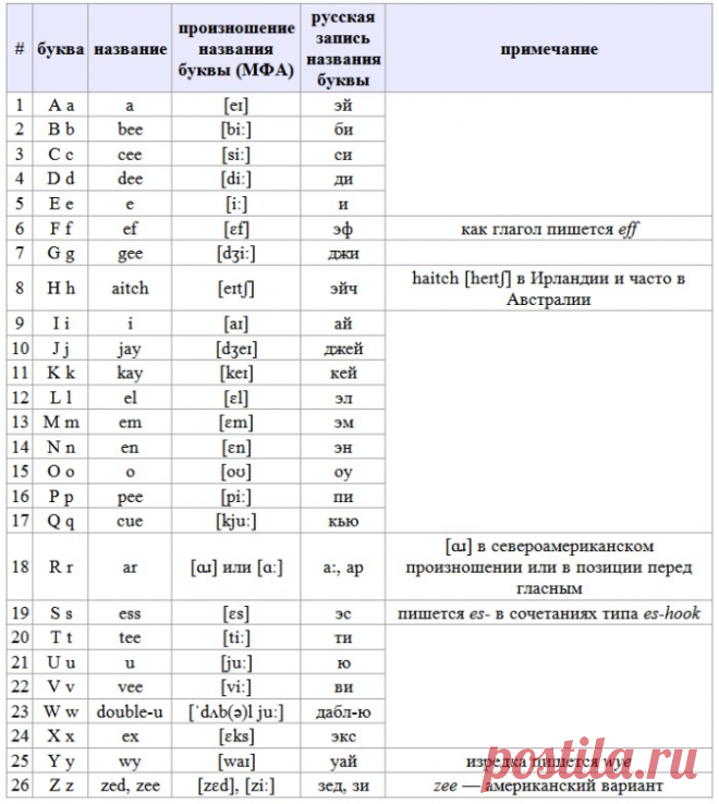 Транскрипция английского языка.