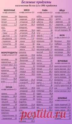 Полный список белковых продуктов