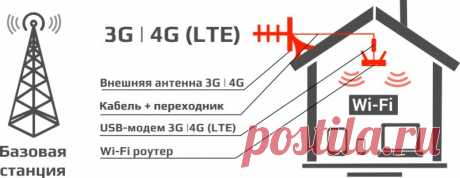 Слабый сигнал 3G/4G. Что делать? БИТ.ОНЛАЙН решает проблемы! Многие пользователи мобильного интернета 3G или 4G сталкиваются со слабым сигналом в местах неуверенного приёма или внутри зданий и сооружений. В чём кроется суть проблемы и что делать для её решения?