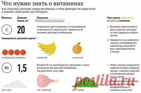ВИТАМИНЫ: ЧТО НУЖНО ЗНАТЬ КАЖДОМУ