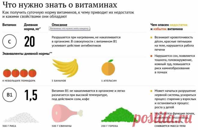 ВИТАМИНЫ: ЧТО НУЖНО ЗНАТЬ КАЖДОМУ