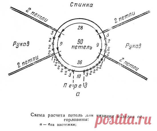Вязание реглана спицами и крючком