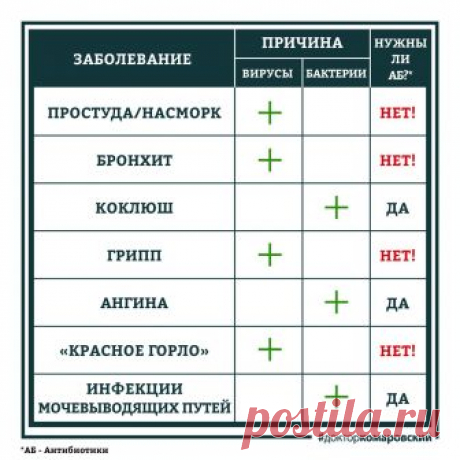 Болезни, которые надо и которые нельзя лечить антибиотиками Главное — не перепутать! Известный педиатр Евгений Комаровский объяснил, какие болезни имеет смысл лечить антибиотиками, а какие — нет. В своём Инстаграме Комаровский опубликовал таблицу наиболее распространённых в осенне-зимний период болезней с соответствующими пометками...