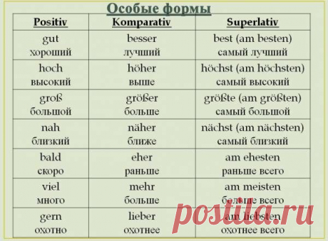 Исключения степеней сравнения прилагательных и наречий 👍 / Изучение немецкого языка