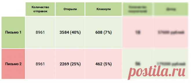 Эффективность email-маркетинга с помощью главных метрик