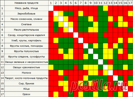 Таблица совместимости продуктов питания | ОЗОЖ