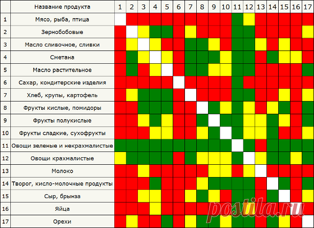 Таблица совместимости продуктов питания | ОЗОЖ