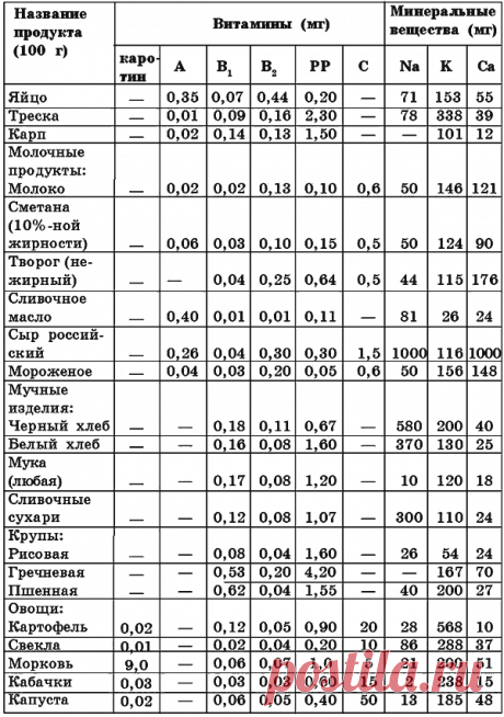Лечебное питание для детей / Лечебное питание при сердечно-сосудистых заболеваниях