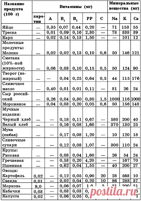 Лечебное питание для детей / Лечебное питание при сердечно-сосудистых заболеваниях