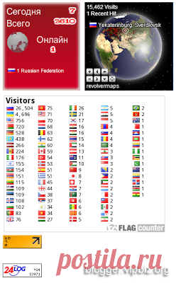 Статистика для блога | Blogger - инструменты
