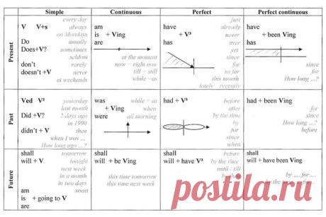 English tenses - learn English,tenses,grammar,charts