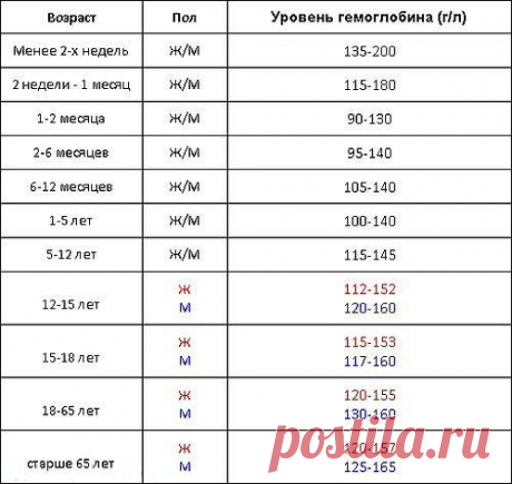 Таблица содержания гемоглобина по возрасту.