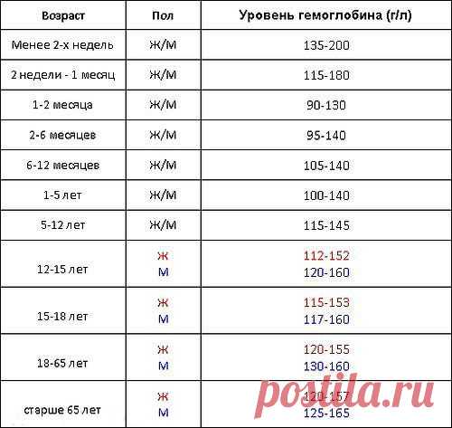 Таблица содержания гемоглобина по возрасту.