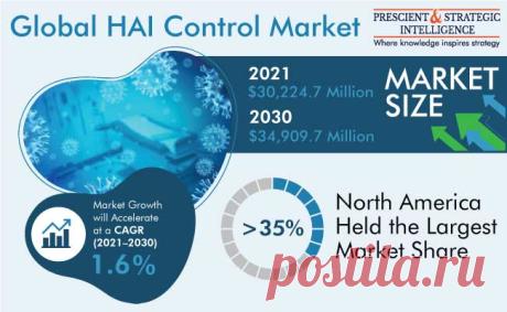 The hospital-acquired infection control market was valued at $30,224.7 million in 2021, which is likely to reach $34,909.7 million by 2030, at a CAGR of 1.6% during 2021–2030, according to P&amp;S Intelligence.