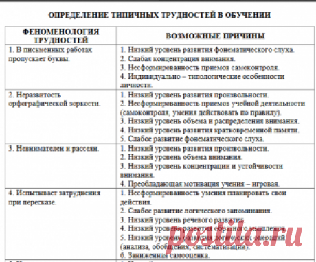 ОПРЕДЕЛЕНИЕ ТИПИЧНЫХ ТРУДНОСТЕЙ В ОБУЧЕНИИ детей - подсказки для родителей